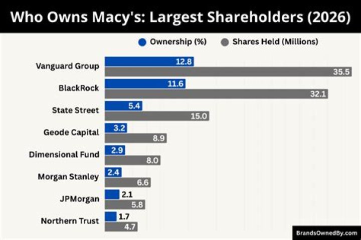 Who currently owns Macy’s?