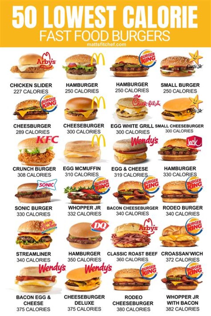 Who has the lowest calorie cheeseburger?