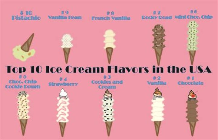 Who has the most ice cream flavors?