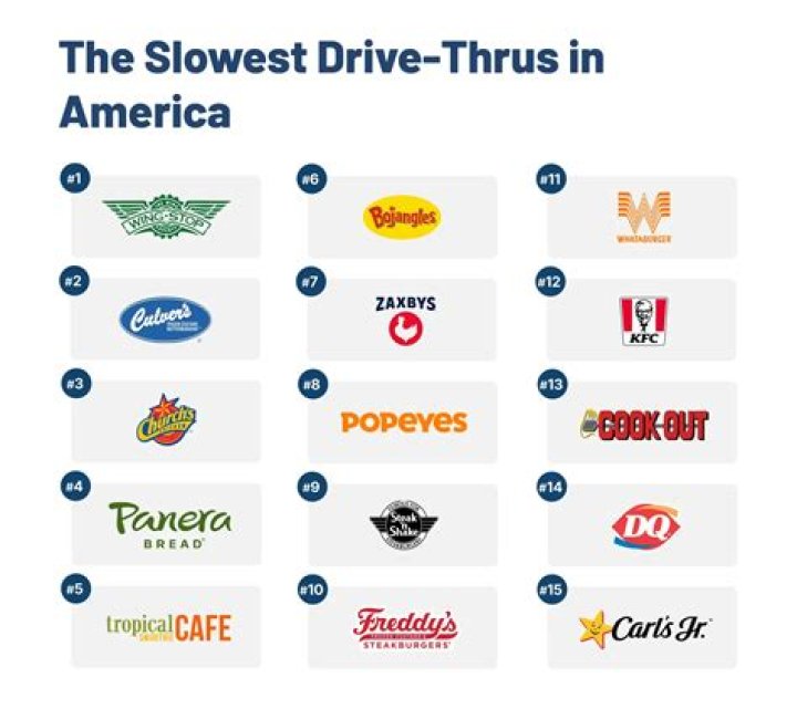 Who has the slowest fast food drive-thru?