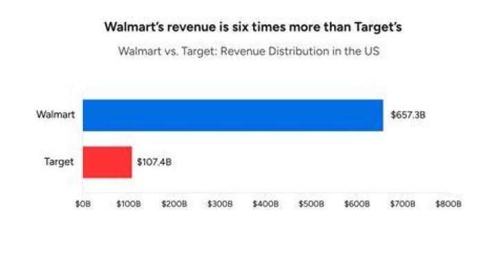 Who is bigger Target or Walmart?