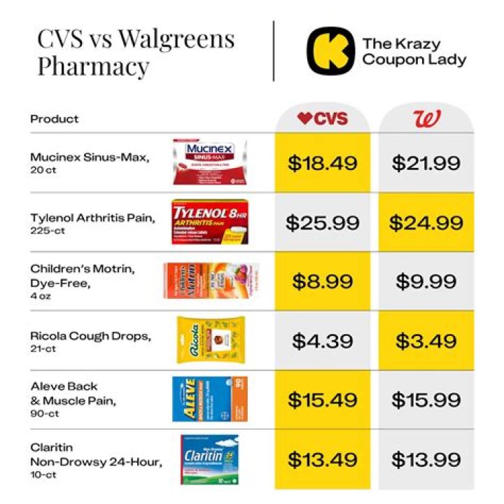 Who is bigger Walgreens or CVS?