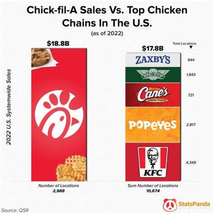 Who is Chick-fil-A’s biggest competitor?