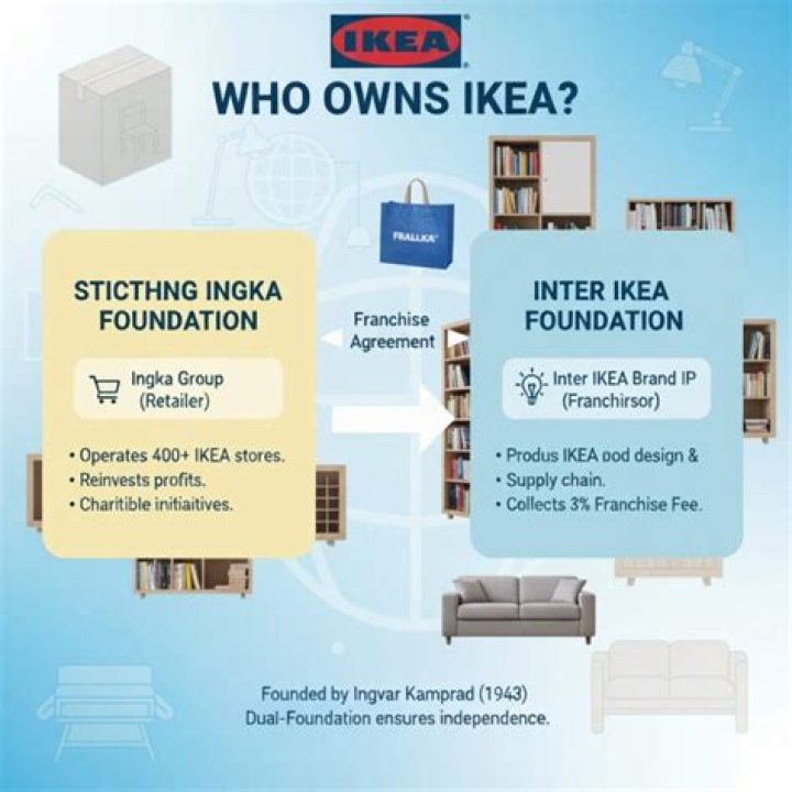 Who is IKEA owned by?