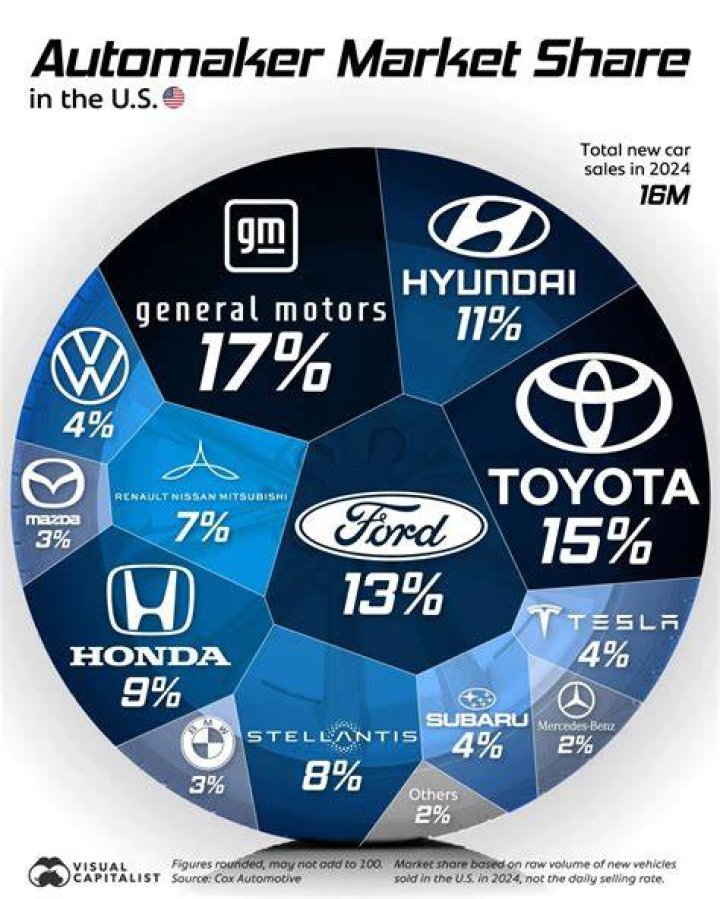 Who is the #1 US automaker?