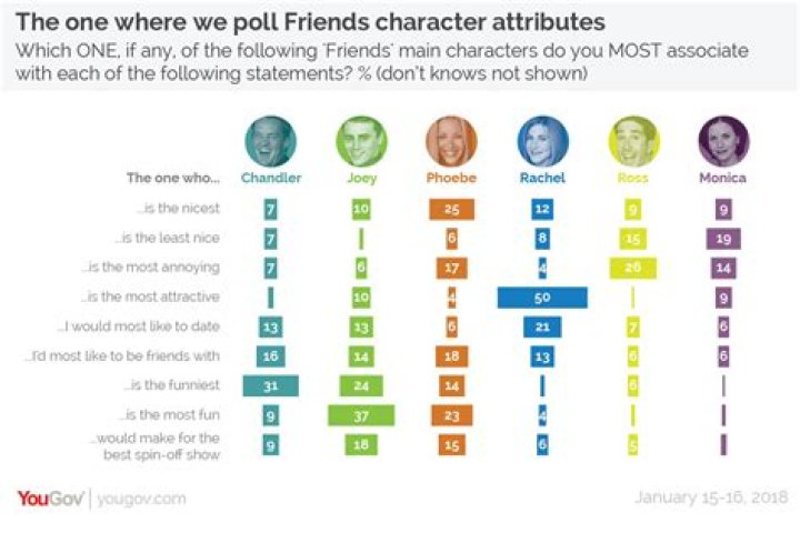 Who is the least favorite character on Friends?