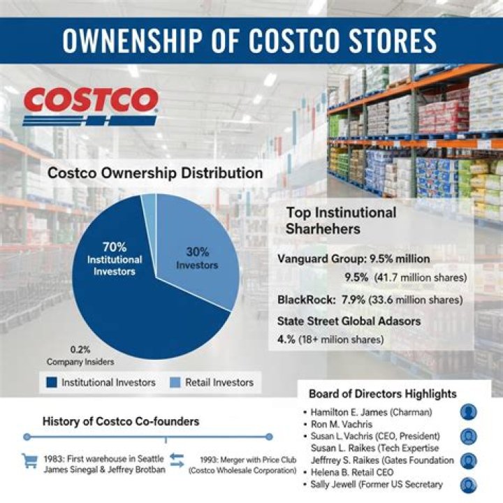 Who owns Costco Kirkland?
