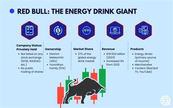 Who owns Red Bull energy?