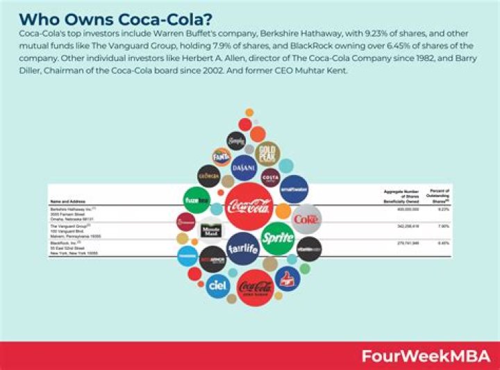 Who owns the Coca Cola company now?