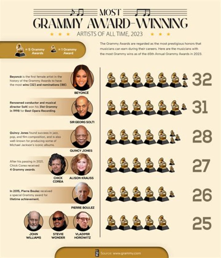 Who was the first female artist to win six Grammy in one year?