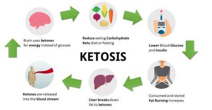 Why am I not in ketosis after fasting?