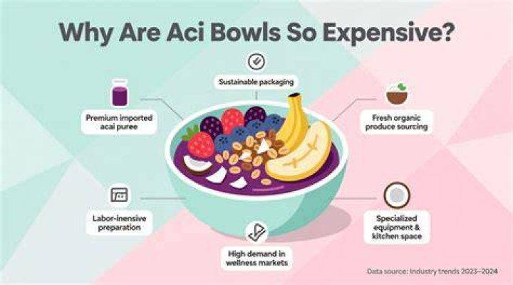 Why are acai bowls so expensive?