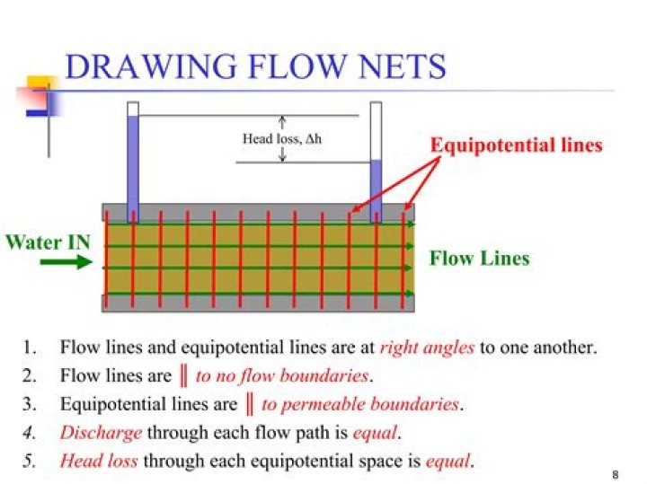 Why are there no arrows drawn for the equipotential lines?