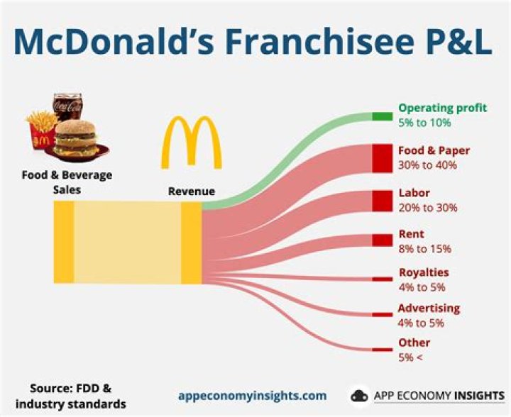 Why does mcdonalds make you pull forward?