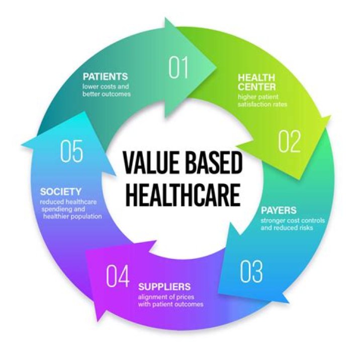 Why is value important in healthcare?