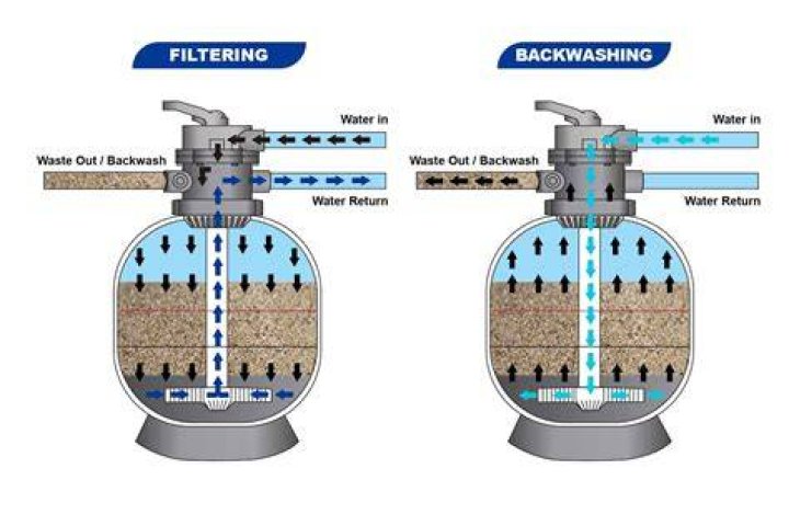 Why is water coming out of my backwash?