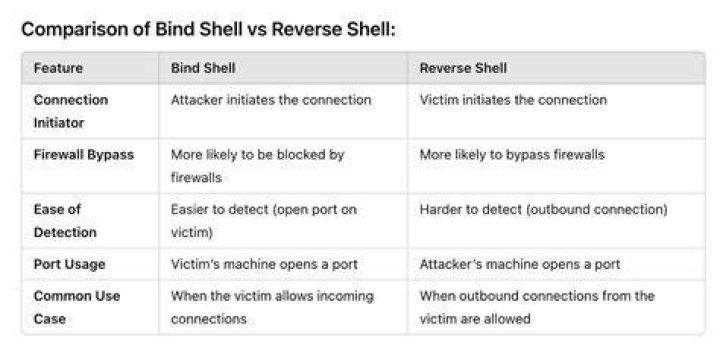Why might an attacker prefer a reverse shell to a bind shell?