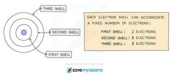 Why the second shell can contain more electrons than the first shell?