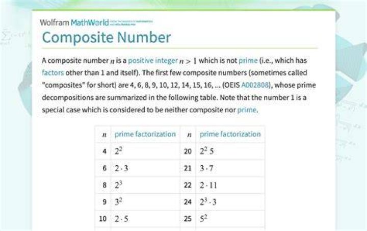 Why Zero is not a composite number?