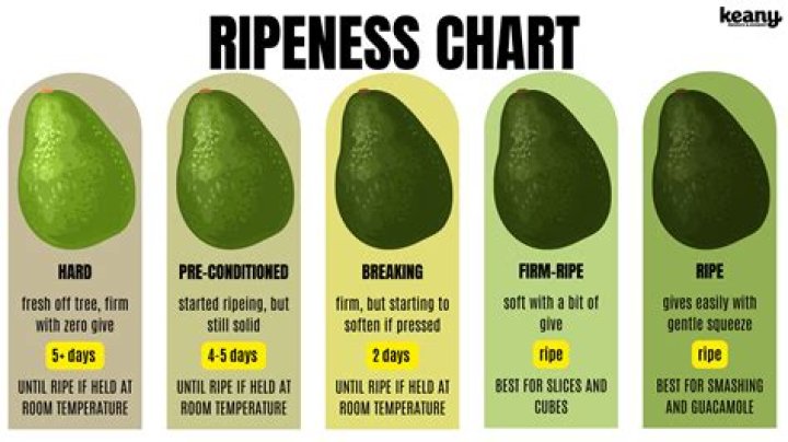 Will refrigerating avocados slow ripening?